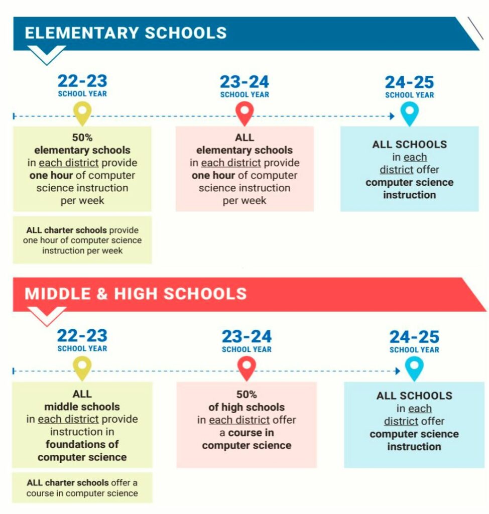 MS elementary and middle school data 1 Mississippi computer science state plan overview