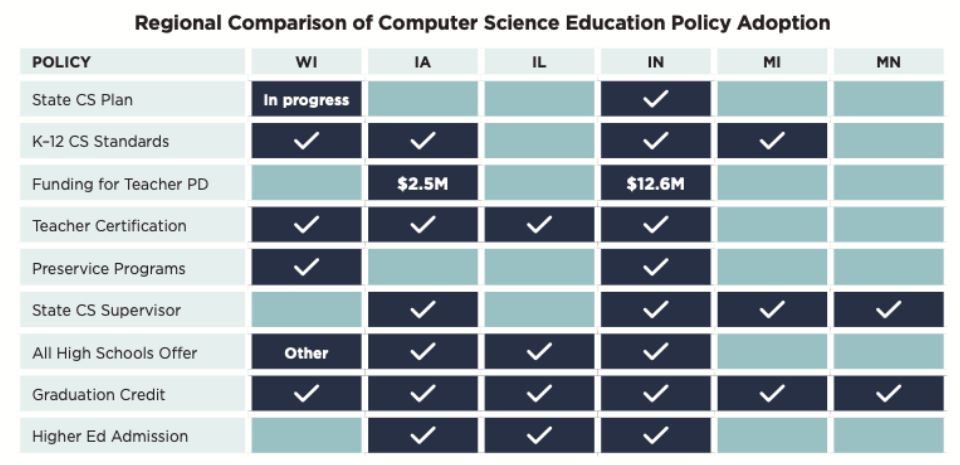 Regional Comparison of Computer Science Education