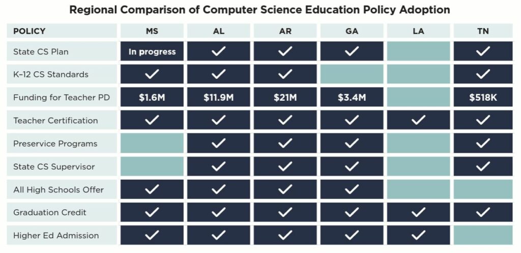 Regional Comparison of CS policy