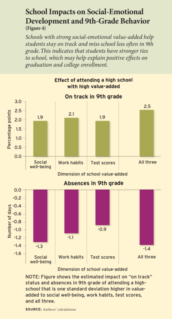 Impact on Social Emotional Development