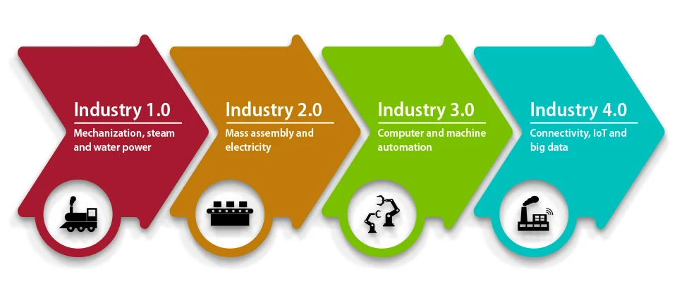 Industry 4.0 the pathway