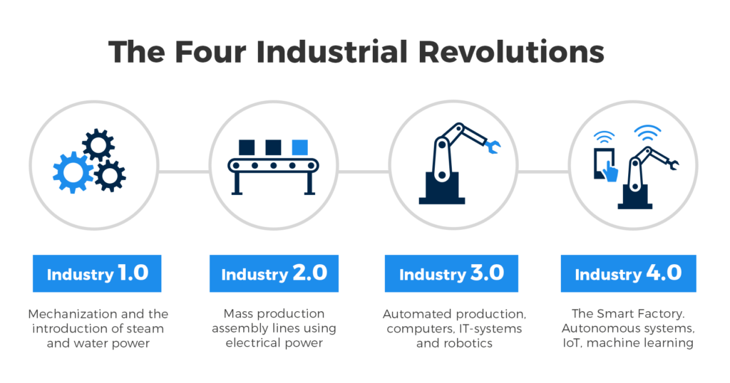 Industry 4.0, the four industrial revolutions