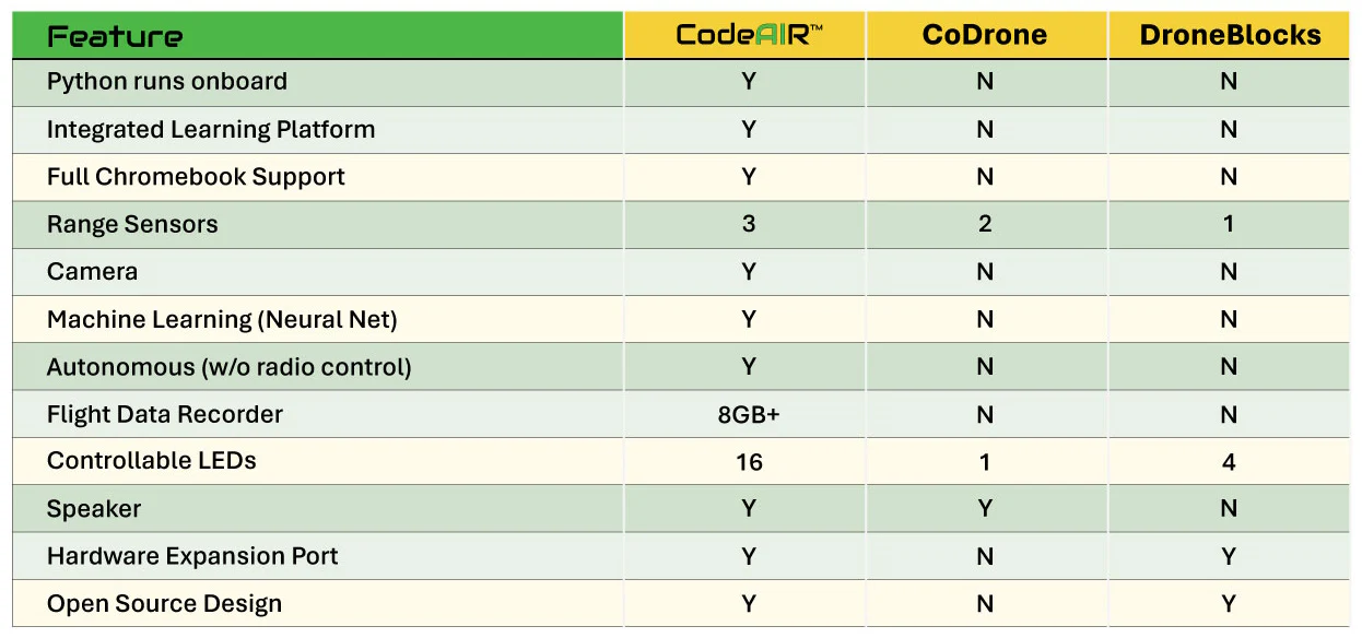 CodeAir Comparison